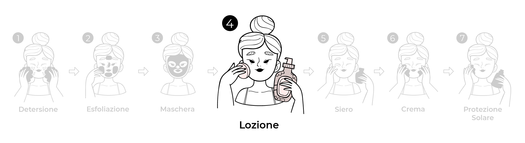 Step skincare detersione